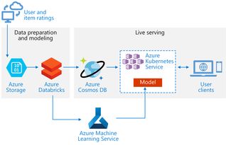 微軟開源項(xiàng)目 企業(yè)級可擴(kuò)展推薦系統(tǒng)實(shí)踐指南